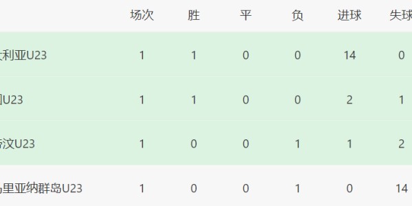 5-0！3-0！韩国+日本大胜登顶，还帮中国队一把，出线形势大反转