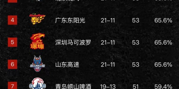 开云体育官网-随着上海队力克山西，广东大胜四川，辽宁拿下福建，CBA排名重新排名，辽宁回到第十