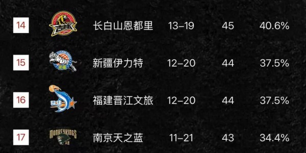 开云体育官网-随着上海队力克山西，广东大胜四川，辽宁拿下福建，CBA排名重新排名，辽宁回到第十